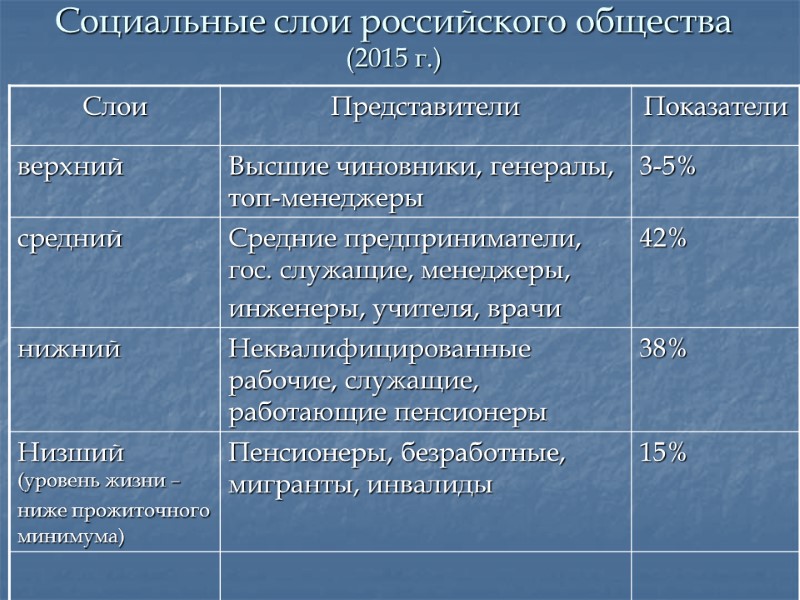 Социальные слои российского общества (2015 г.)